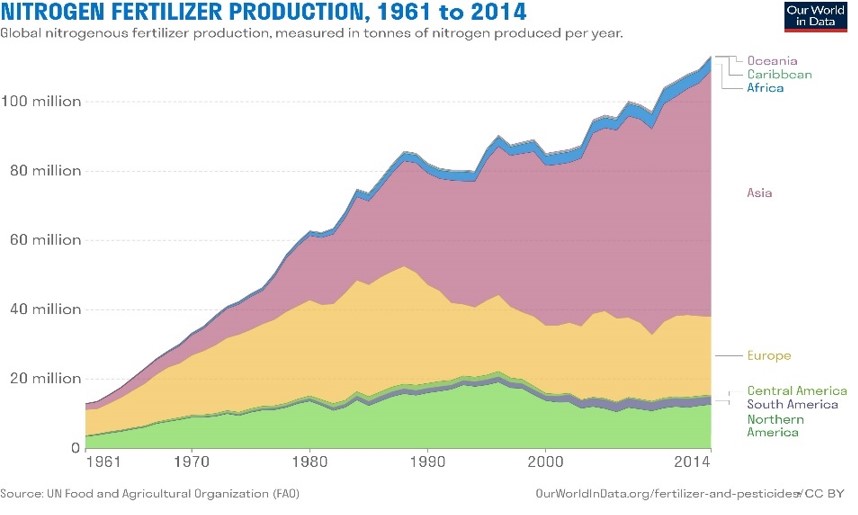 graph showing nitrogen fertilizer production 1961 - 2014