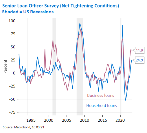 Chart showing the percentage of business and household loans over a 25-year period against US recessions
