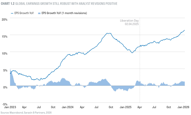 Global earnings growth still robust with analyst revisions positive