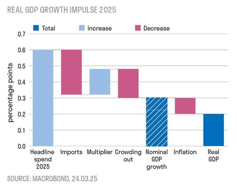 Real GDP growth impulse 2025