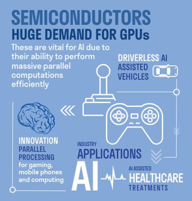 Semiconductors: Huge demand for GPUs