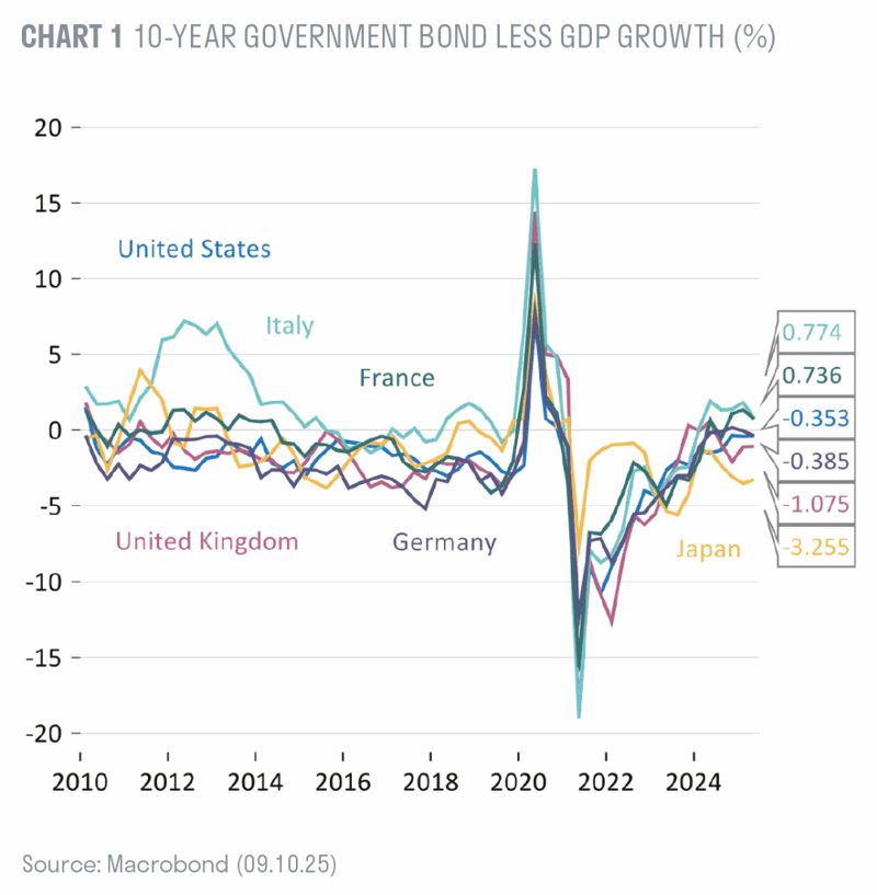10-year government bond less GDP growth (%)