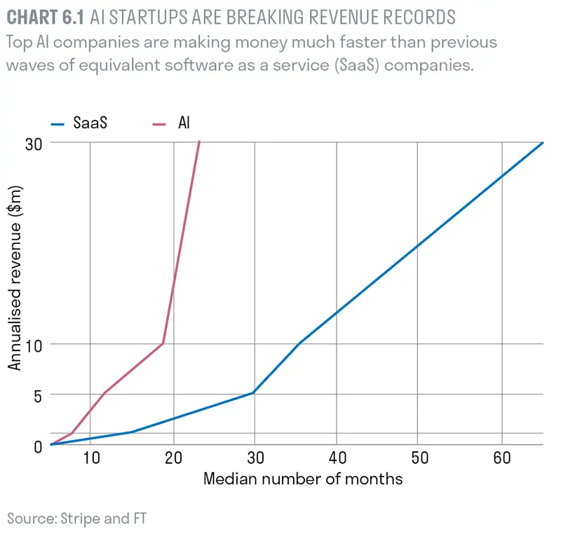 AI startups are breaking revenue records
