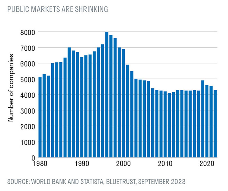 Public markets are shrinking