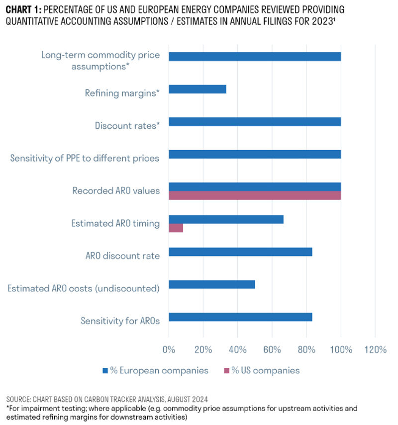 Percentage of US and European energy companies reviewed providing quantitative accounting assumptions / estimates in annual filings for 2023