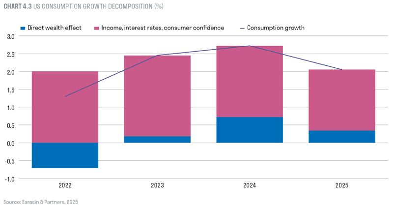 US consumption growth decomposition (%)