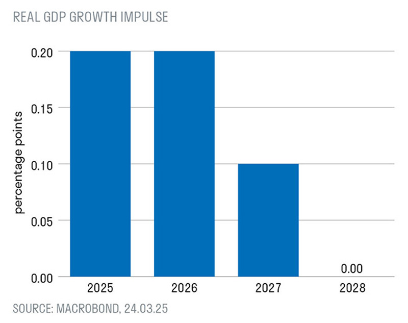 Real GDP growth impulse