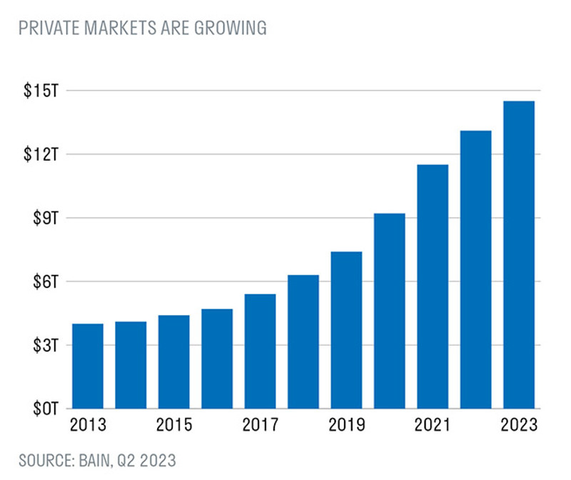 Private markets are growing