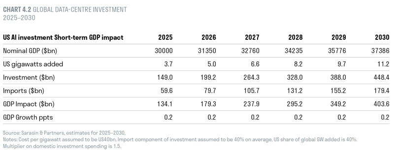 Global data centre investment 2025-2030