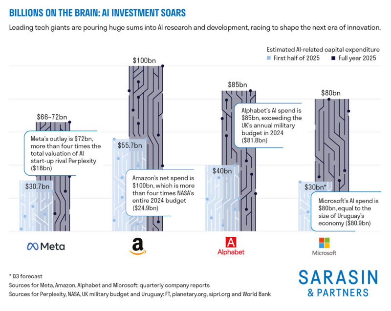 Billions on the brain: AI investment soars