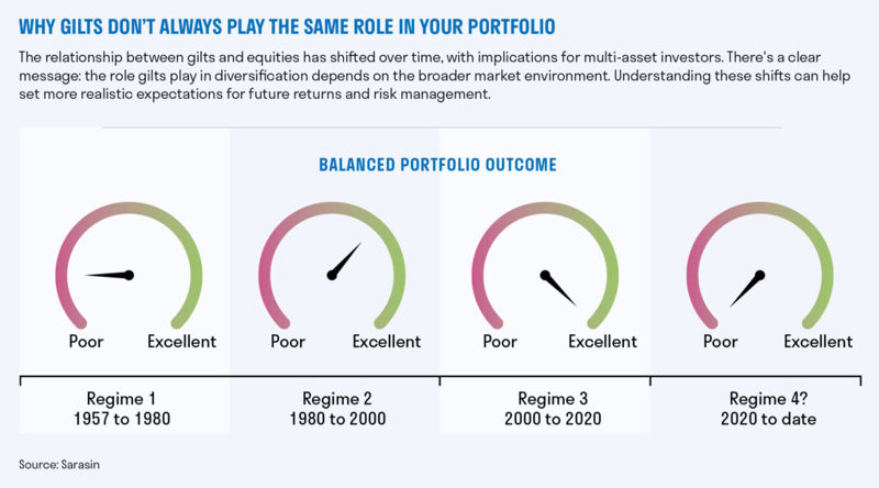 Why gilts don't always play the same role in your portfolio