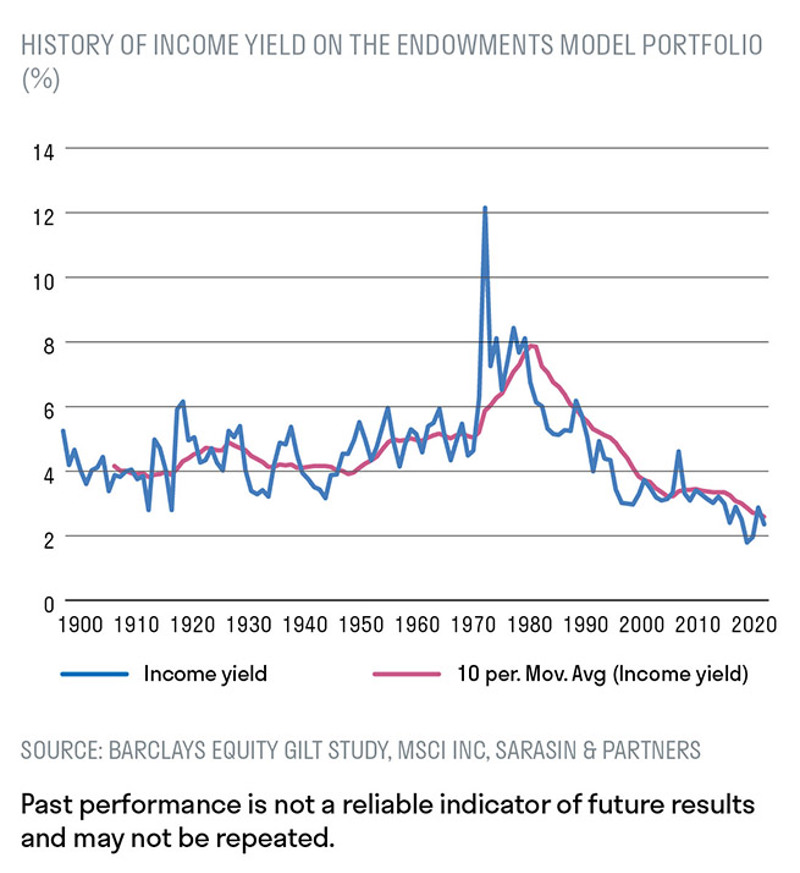 History of income yield on the endowments model portfolio (%)
