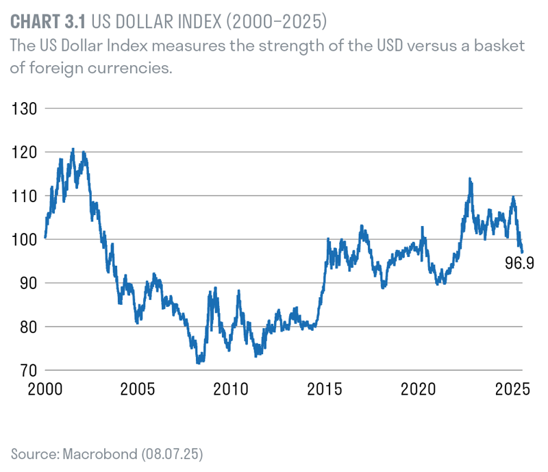 US Dollar Index (2000-2025)