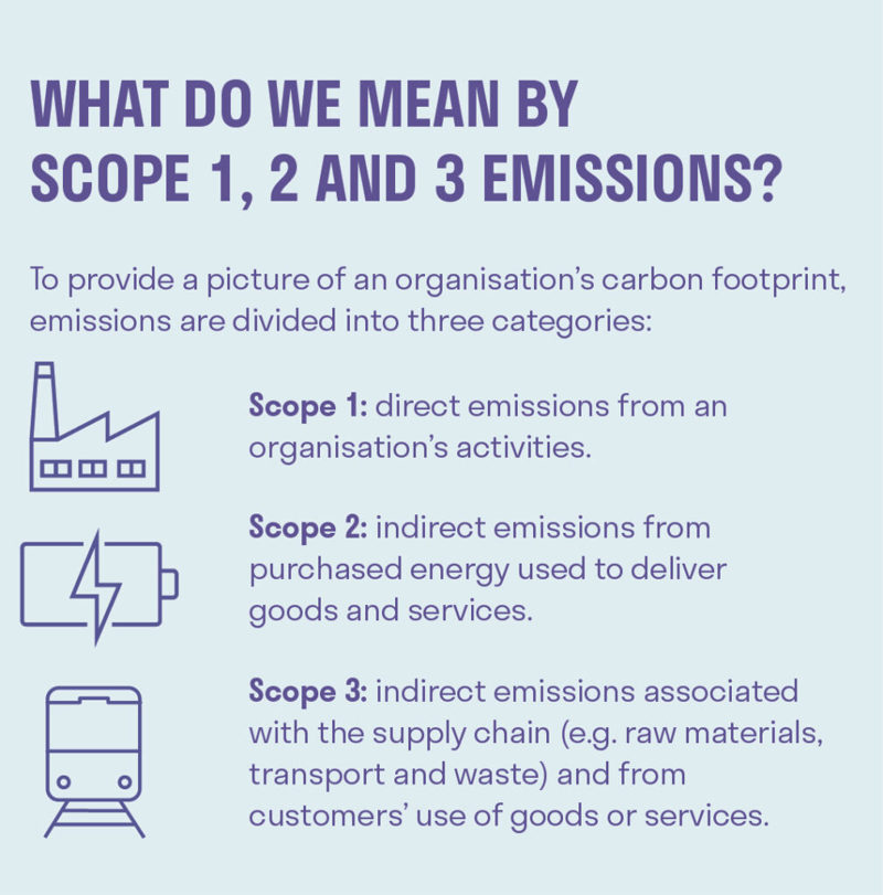 Scope 1, 2 and 3 emissions