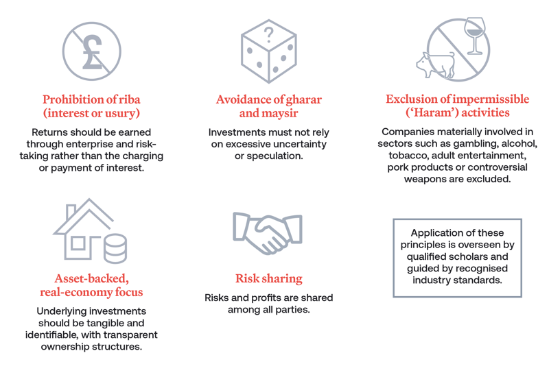 Investing in alignment with Shariah values
