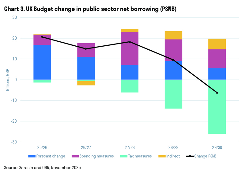 UK Budget change in public sector net borrowing (PSNB)