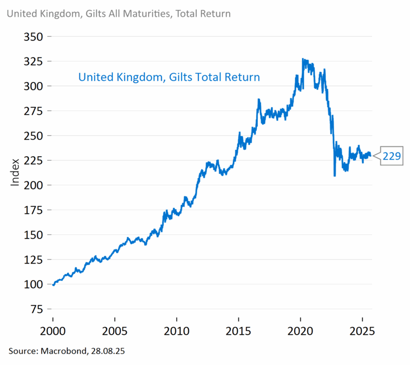 Gilts Total Return