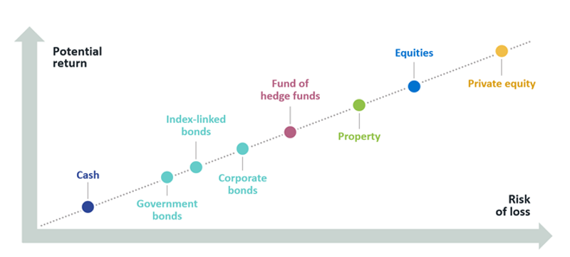 Please note this is a diagrammatical chart and does not represent actual risk and return. 
Source: Sarasin & Partners 2026