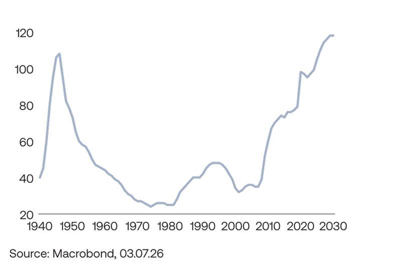 Q326_House Report_Strategy view charts_US debt.png