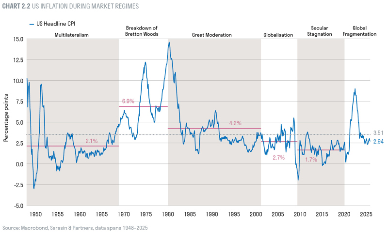 US inflation during market regimes