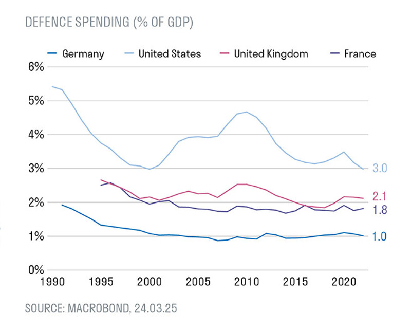 Defence spending (% of GDP)