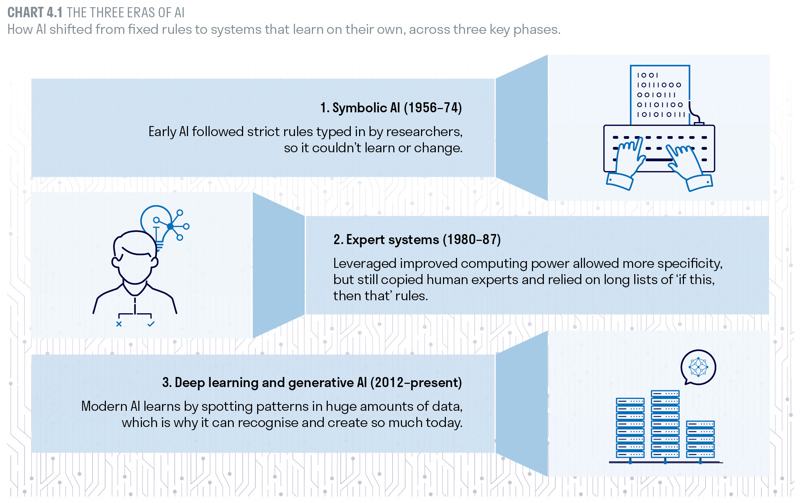 The three eras of AI