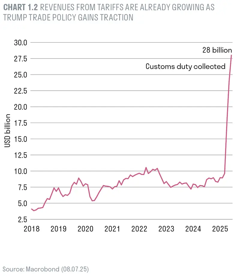 Revenues from tariffs are already growing as Trump trade policy gains traction