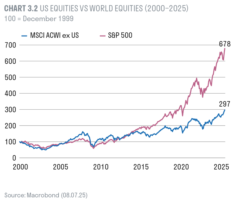 US Equities Vs World Equities (2000-2025)