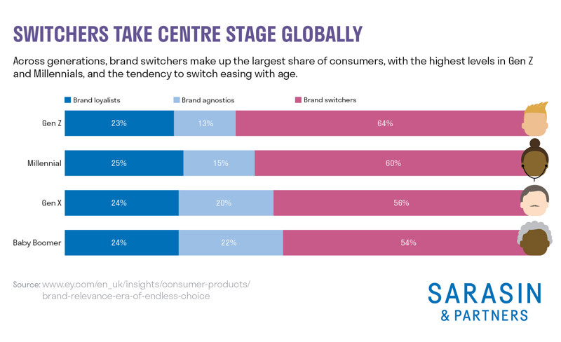Switchers take centre stage globally