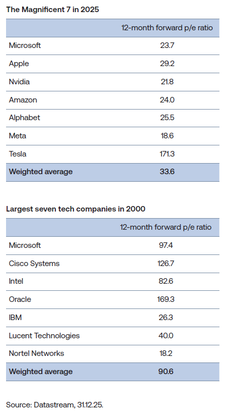 Table showing the 12-month forward price–earning ratios comparing the largest technology companies today with their counterparts at the peak of the dotcom era.