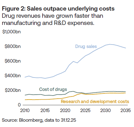 Line chart showing the rate of revenue of drug sales compared to manufacturing and research and development expenses