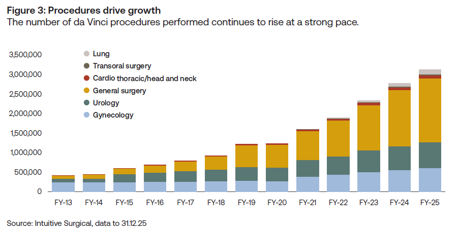 Stacked bar chart showing the number of da Vinci procedures rising at a strong pace