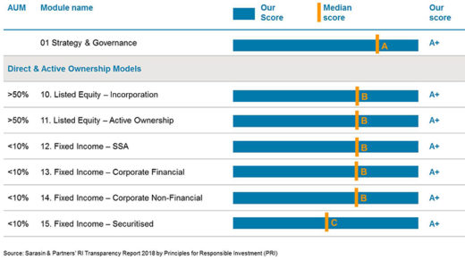 Sarasin achieves A+ rating with the UN Principles for Responsible ...