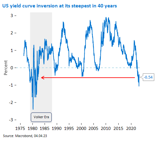 Chart showing the US yield curve inversion at its steepest in 40 years
