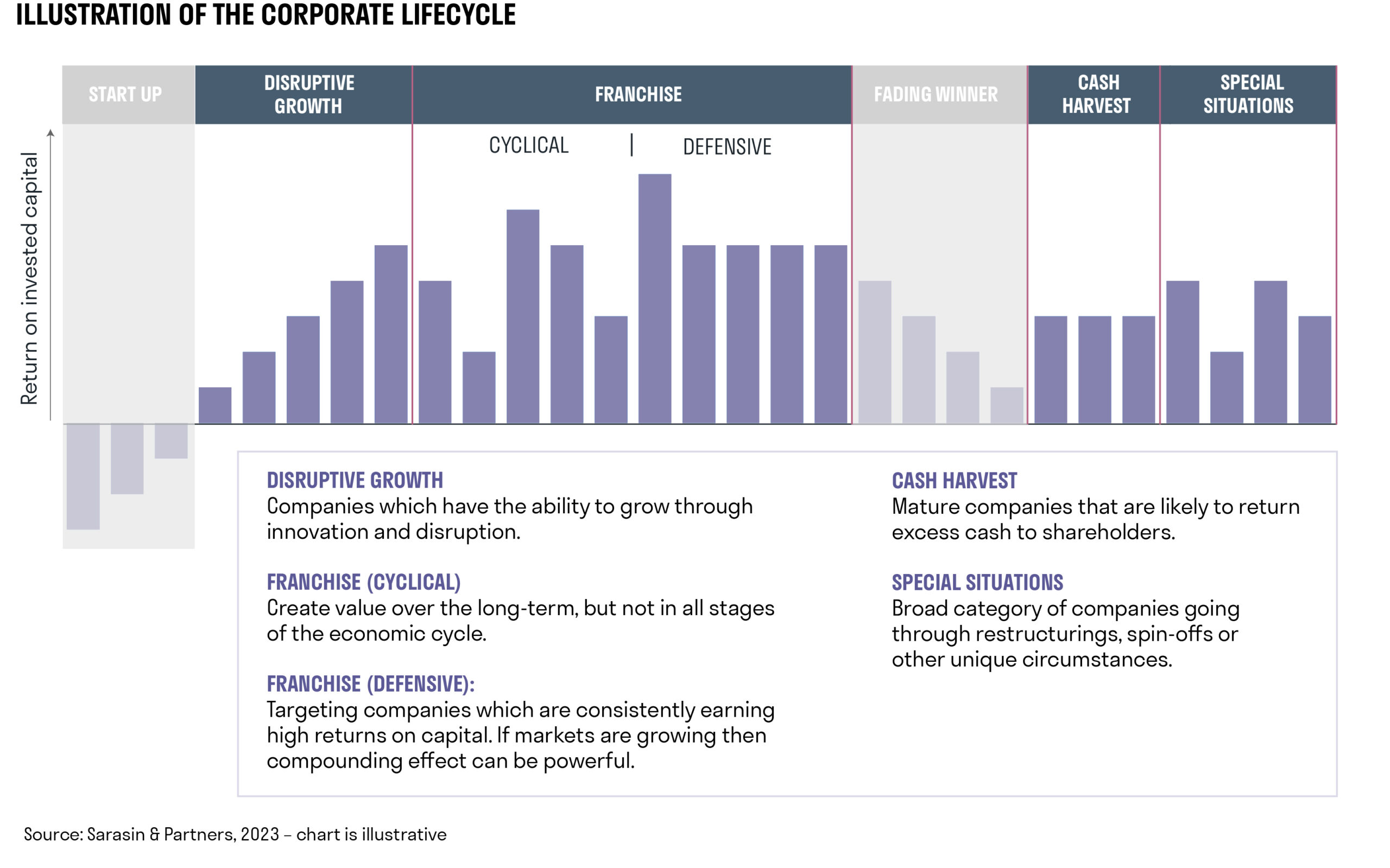 Chart showing the corporate lifecycle of the Sarasin corporate characteristics