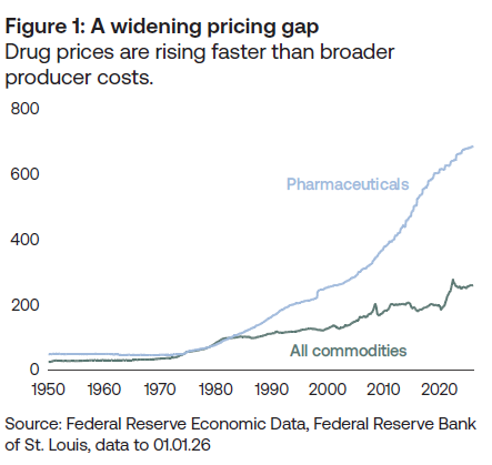 Line chart showing the pricing gap between drug prices and producer costs
