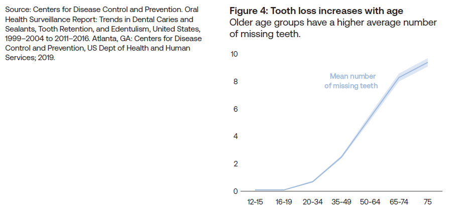 Line chart showing the number of missing teeth increasing in older age groups